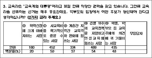  '교육공공성확보를 위한 대전시민사회단체연대'가 12월 17일 대전교육감 선거를 앞두고 대전지역 고등학교 학부모 902명과 학생 842명을 대상으로 실시한 설문조사 결과(3번 문항).