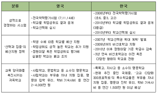 [표1] 영국과 한국의 교육개혁 비교