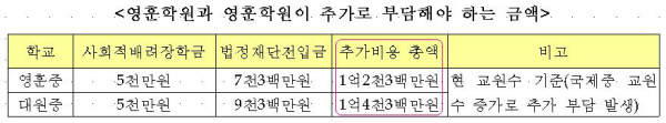 영훈학원과 대원학원이 추가로 부담해야 하는 비용