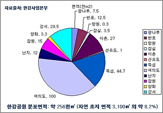  한강변 위해식물 분포현황