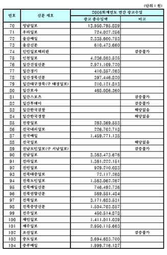 광고수입 현황 일간지들의 광고수입 현황.