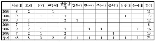 검찰의 고위직에서 서울대 출신이 차지하는 비율은 65.7%로 나타났다.