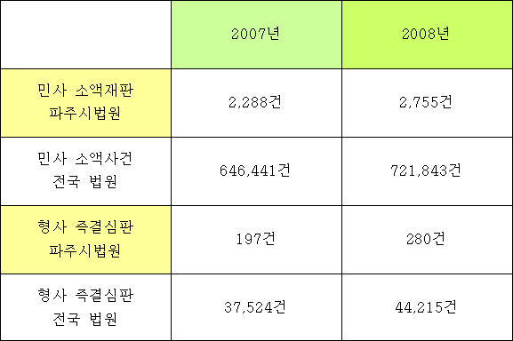 민사소액사건, 즉결심판파주시·전국  접수 건수 비교(1월-9월) 자료출처 : 대법원