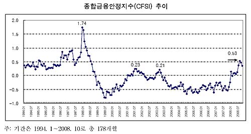 삼성경제연구소는 지난 1일 금융위기가능성 진단 보고서에서, 한국의 외환위기 가능성을 점검하기 위해 종합금융안정지수(CFSI)를 내놓고, "지난 8월 CFSI 지수가 2003년 카드사태 당시 위기 수준을 넘어섰으며, 97년 외환위기 당시의 3분의 1수준을 보이고 있다"고 밝혔다.
