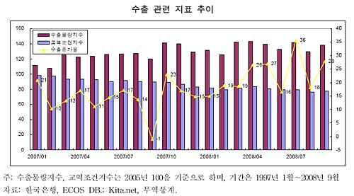 한국 경제의 버팀목 역할을 해온 수출 증가율은 지난 11월 18.3%나 감소했다. 그동안 20% 안팎의 증가율을 유지했던 것에 비하면 거의 '추락'에 가깝다.