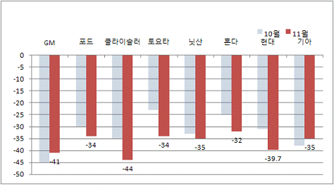 [그림1] 2008년 10, 11월 미국 내 자동차 판매 감소율