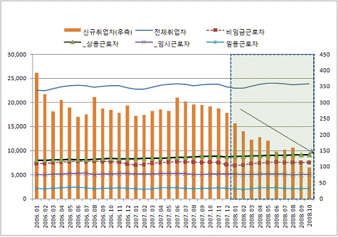 [그림2] 취업자 변동 추이(단위: 만명), 출처: 통계청