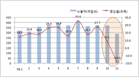 [그림3] 2008년 월별 수출 증가 추이 (* 출처: 지식경제부) 