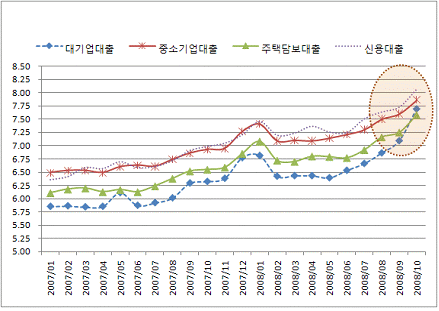 [그림4] 예금은행 가중평균 대출금리 추이 (* 출처: 한국은행)