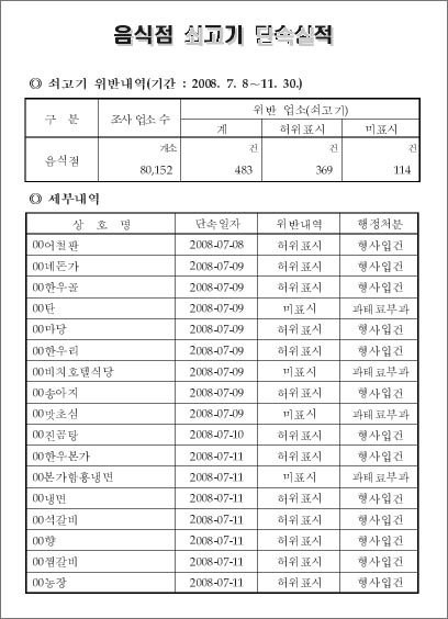 농산물품질관리원에서 공개한 '2008.7.8-11.30 쇠고기 원산지 허위표시업체 명단'