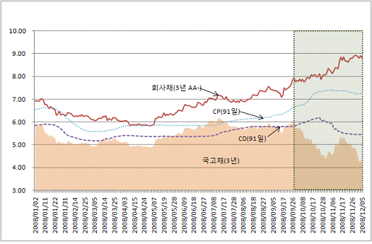 [그림1] 주요 자금조달 금리 일별 변동추이( *자료: 한국은행)