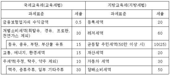  교육세 현황