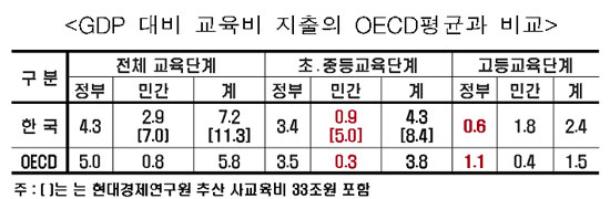  GDP 대비 교육비 지출의 OECD 평균과 비교