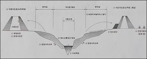 국토부의 문건에 제시된 '하도정비를 통해 홍수소통 단면 확대 및 주수로 정비' 계획