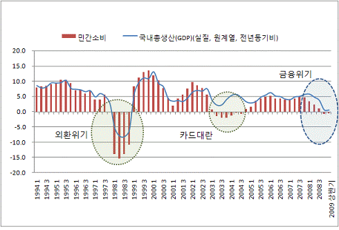  [그림2] 민간소비 분기별 변화 추이 