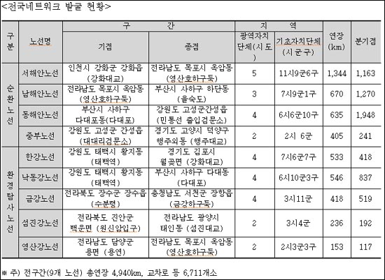 전국네트워크 발굴 현황 2007년까지 법률제정과 함께 1조2432억원의 예산이 투자되면서 자전거도로정비 9170km(전용도로 905km), 자전거주차시설 1만4천여 개소(40만대분) 설치, 횡단보도 턱 4만1천 개소 등 9만5천여 개소 안정시설 등 기반시설이 정비되었으나 자전거교통수단분담률은 1.2%(2005년)로 오히려 감소한 것으로 나타났다. 