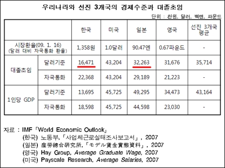 우리나라와 선진 3개국의 경제수준과 대졸초임