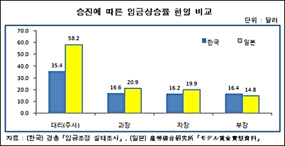 한일 임금 상승률비교