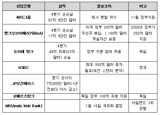  [표1] 주요 상업은행의 손실과 정부의 지원책