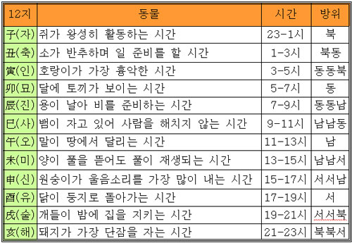 12지가 나타내는 시간과 방위 12지는 달과 시간 그리고 방위를 나타내는 부호로 사용되었다. 