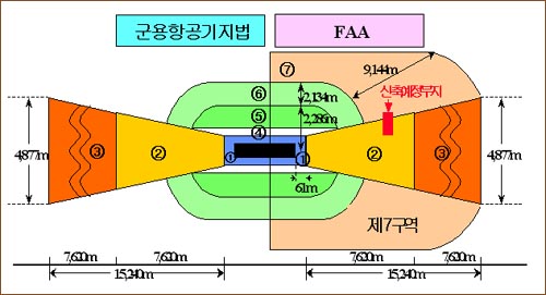 한국 군용항공기지법은 6개구역, FAA는 7개구역까지 있다. '제2롯데월드'는 FAA기준으로는 7구역에 들어간다.(2006년 5월, 공군이 행정자치부에 낸 '행정협의조정위원회 조정 신청'자료중)