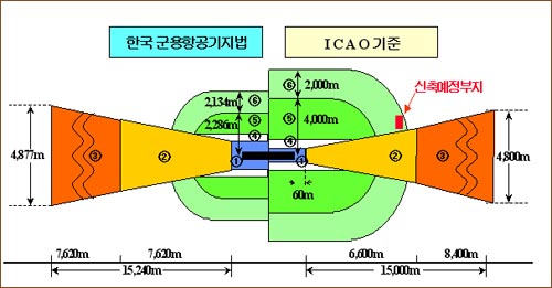 한국 군용항공기지법은 6개구역, ICAO는 7개구역까지 있다. 이 그림에 7구역은 그려져 있지 않다. '제2롯데월드'는 ICAO기준으로는 6구역에 들어간다.(2006년 5월, 공군이 행정자치부에 낸 '행정협의조정위원회 조정 신청'자료중)