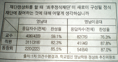 영남학원 정상화추진위원회의 설문조사 결과 영남학원정상화추진위원회가 1차 의견수렴한 결과라고 제시한 내용.(영대신문 15면에서 발췌)