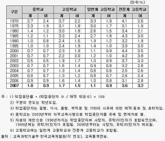  [표1] 연도별 학업중단률 
