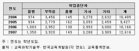  [표2] 일반계 고등학교 사유별 학업중단자 현황 (2004~2007년)
