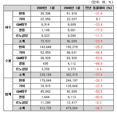  [표1] 1월 국내 자동차 판매실적