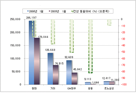  [그림1] 1월 국내 자동차 5사 판매대수