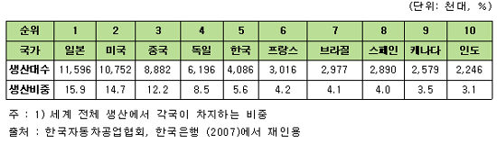  [표2] 국가별 생산량 순위 (2007년)