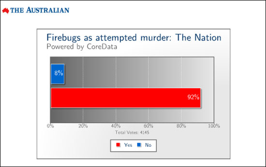 방화범을 살인죄로 처리하는 안을 두고 실시한 <디 오스트레일리안>이 긴급 여론조사를 벌인 결과, 찬성이 92%로 나왔다.