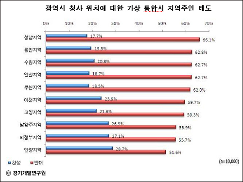  광역시 청사 위치에 대한 가상 통합시 지역주민 태도