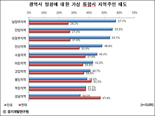  광역시 명칭에 대한 가상 통합시 지역주민 태도