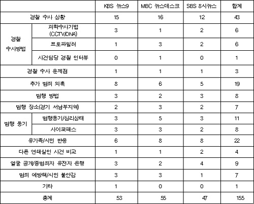 방송3사 메인뉴스 경기서남부 연쇄살인 관련 주요 보도내용.(단위: 건) 분석기간은 보도량이 급증한 1월 30일부터 2월 4일까지.