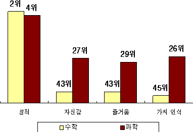  * 국제학력평가 TIMSS 2007에서 한국    (순위 밝힌다고 뭐라고 말하지 마시길. 그래도 국제학력평가는 표집이랍니다)