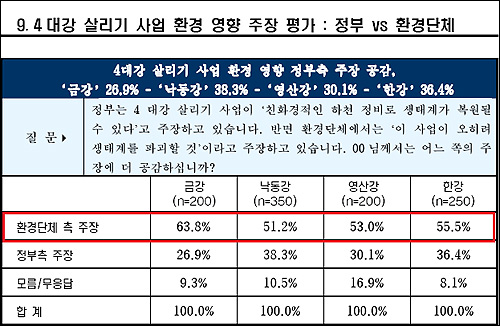  4대강 거주 지역민들은 "4대강 정비사업은 친환경적인 하천 정비로 생태계가 복원될 수 있다"는 정부의 주장보다 "4대강 정비사업은 생태계를 파괴할 것"이라는 환경단체의 주장을 더 신뢰하고 있었다. 
