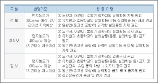 황사특보 황사특보 발령단계 및 행동요령[기상청 황사센터 캡쳐]
