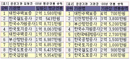  국토해양위원회 산하 20개 공기업 대상 2008년도 2급이상 간부 연봉 총액분석 결과.
