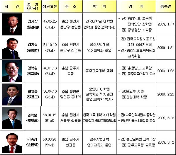  충남도 교육감 보궐선거 예비후보자(등록일 순)