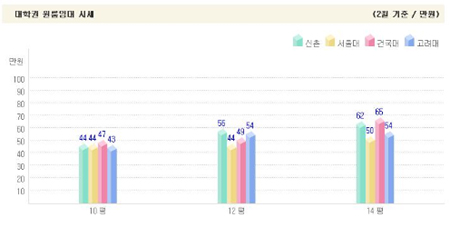 대학가 원룸도 굉장히 비싸지고 있는 추세다