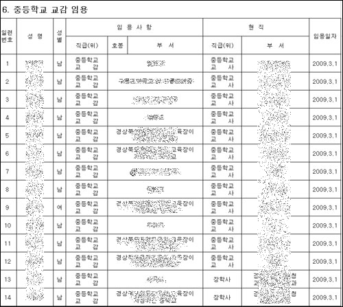 2009년 3월 1일자 경북교육청의 교감 임용 인사명령