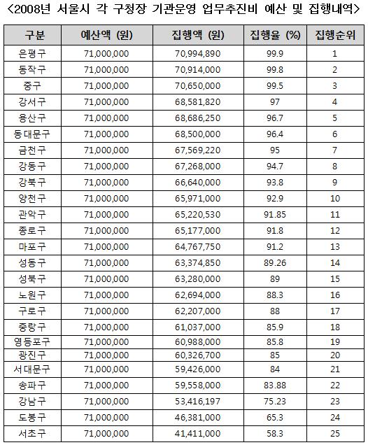 정보공개센터에서 서울 25개 구청 업무추진비 집행률을 정리한 자료입니다.