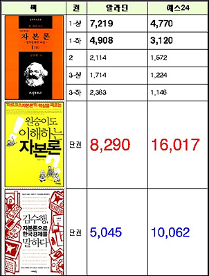 1989년에 출간된 <자본론> 시리즈(총5권)은 지금도 인기를 얻고 있다. 하지만 2009년 초에 출간된 자본론 해설서에 비해 두드러지지 않는다. (조사일 : 2009년 3월 17일)