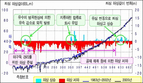 감사원 감사결과 자료(2007년 8월 24일) <낙동강 본류 하상 변동 현황>.