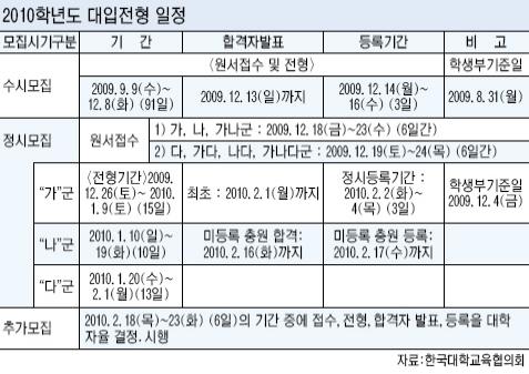 2010학년도 대입전형 일정 2010학년도 대학입시 전형 일정 자료