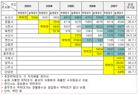 [표1] 계약시 추정 위탁대가와 실제 위탁대가