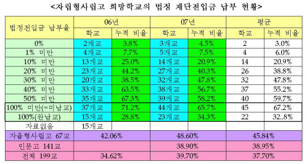  자율형사립고 희망학교 중 현행 법률상 사학법인의 최소 부담인 법정전입금을 미납하고 있는 학교가 67%나 된다. 3 중 2개는 현행 법률상으로도 부실 영세사학으로 볼 수 있다.