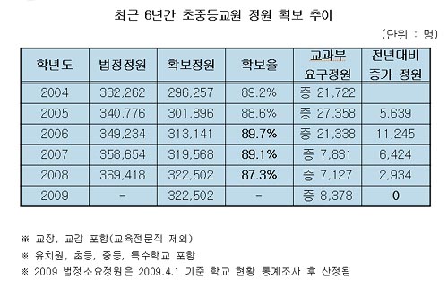  최근 6년간 초중등교원 정원 확보 추이. 출처 : 교육과학기술부